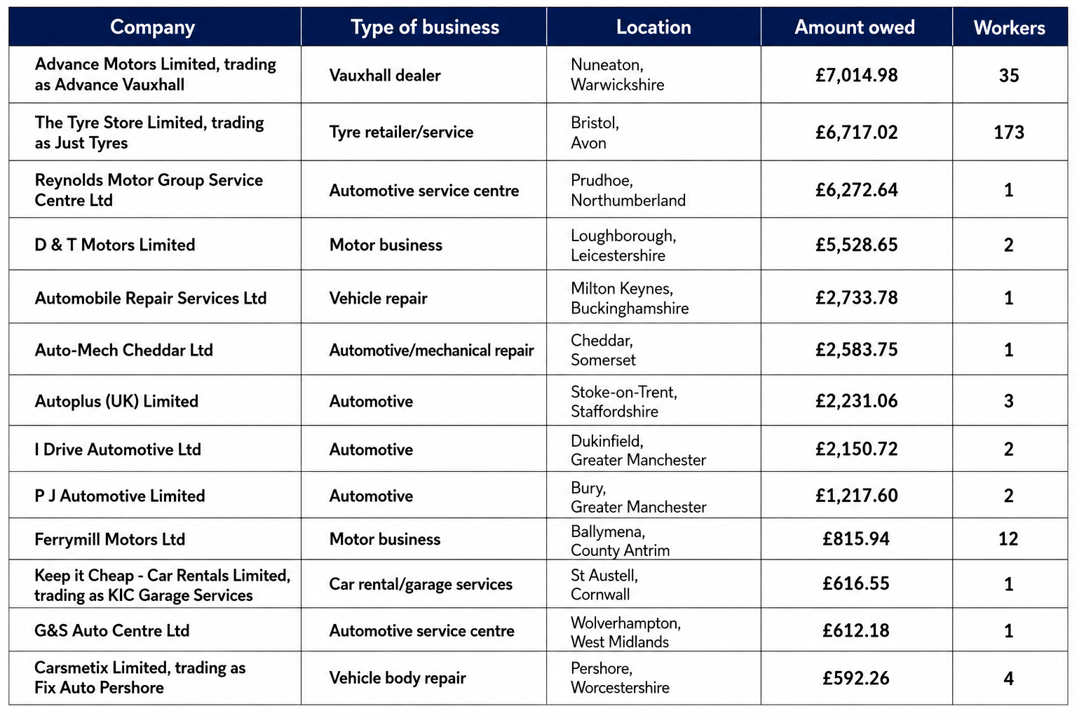 chart showing number of firms failing to pay the National Minimum Wage