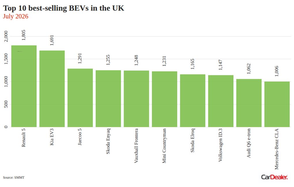 Why Did the Ford Puma Top July’s UK Sales and How Is the Renault 5 Dominating the EV Market?