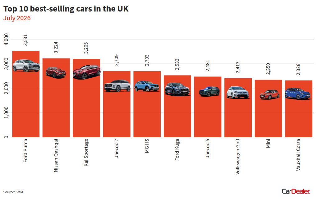 Why Did July New Car Registrations Jump 11.7%? EV Sales Lead the Surge