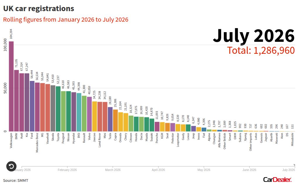Why Did July New Car Registrations Jump 11.7%? EV Sales Lead the Surge